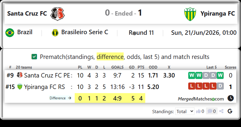Santa Cruz FC PE Vs Ypiranga FC RS screenshot