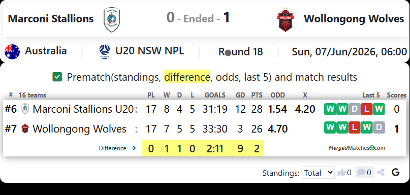 Marconi Stallions FC Vs Wollongong Wolves FC screenshot
