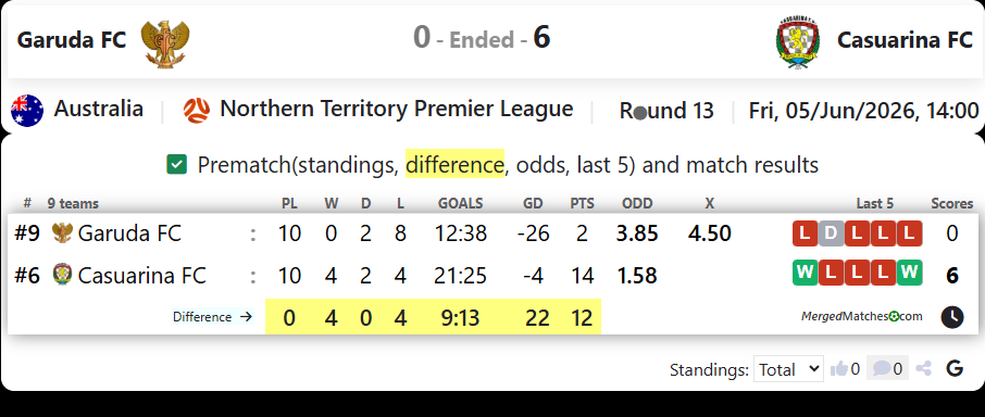 Garuda FC Vs Casuarina FC screenshot