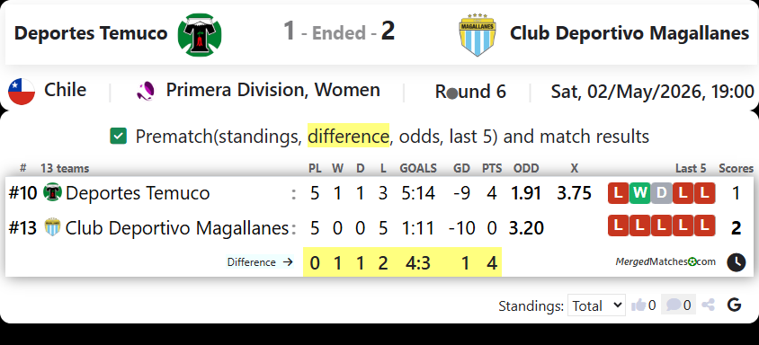 Deportes Temuco Vs Club Deportivo Magallanes screenshot