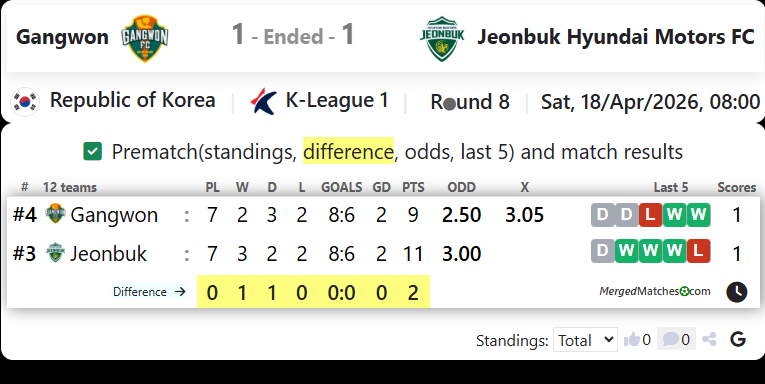 Gangwon Vs Jeonbuk Hyundai Motors FC screenshot