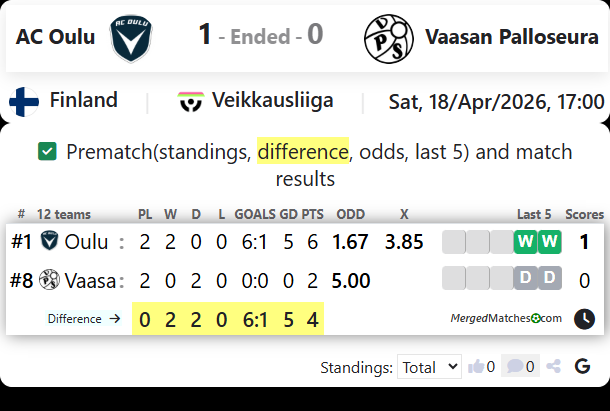 AC Oulu Vs Vaasan Palloseura screenshot