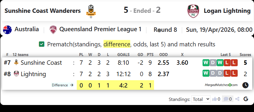 Sunshine Coast Wanderers Vs Logan Lightning screenshot