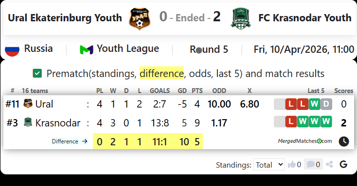 Ural Ekaterinburg Youth Vs FC Krasnodar Youth screenshot
