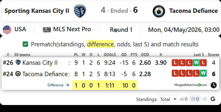 Sporting Kansas City II Vs Tacoma Defiance screenshot