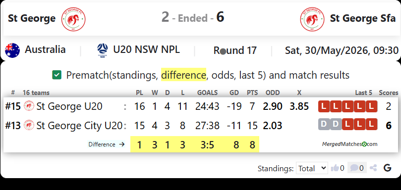 St George FC Vs St George City FA screenshot