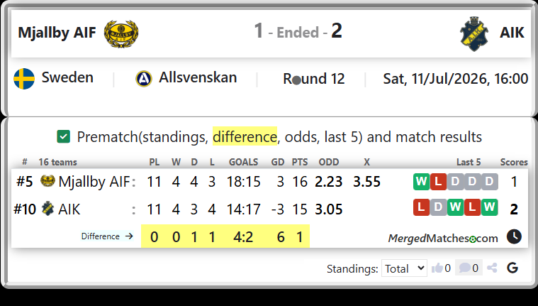 Mjallby AIF Vs AIK screenshot