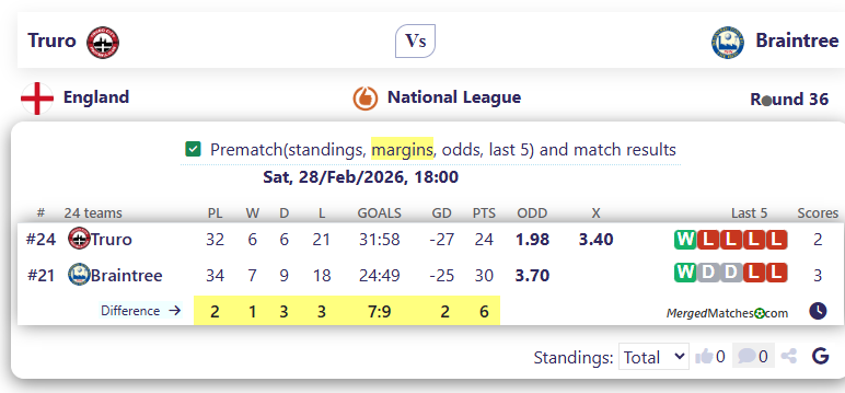 Truro Vs Braintree screenshot