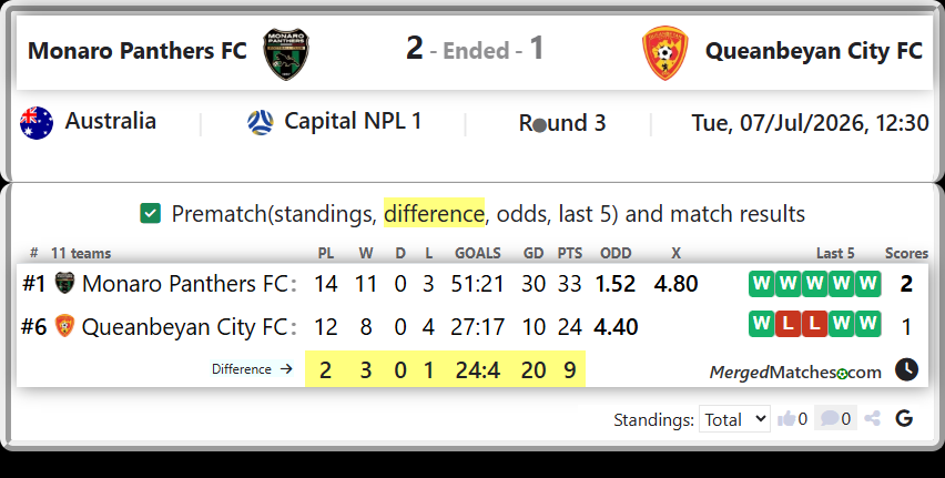 Monaro Panthers FC Vs Queanbeyan City FC screenshot
