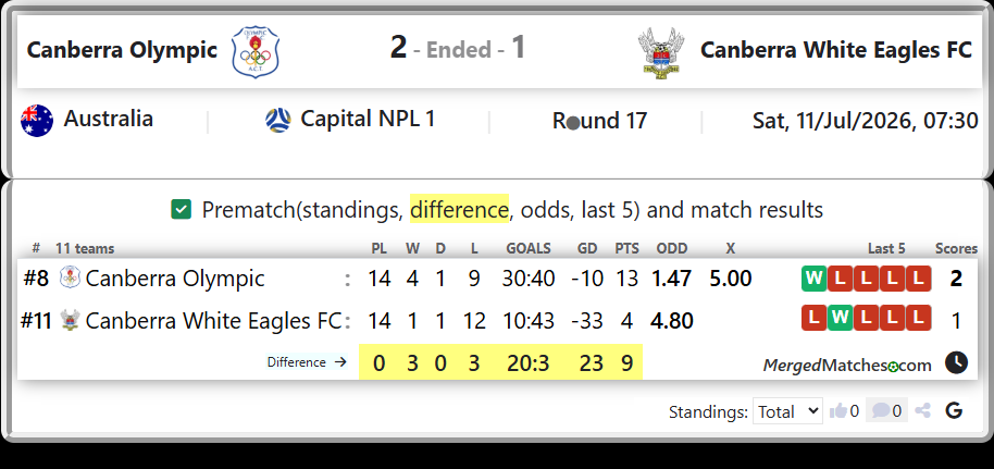 Canberra Olympic Vs Canberra White Eagles FC screenshot