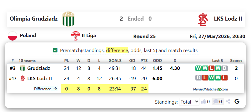 Olimpia Grudziadz Vs LKS Lodz II screenshot