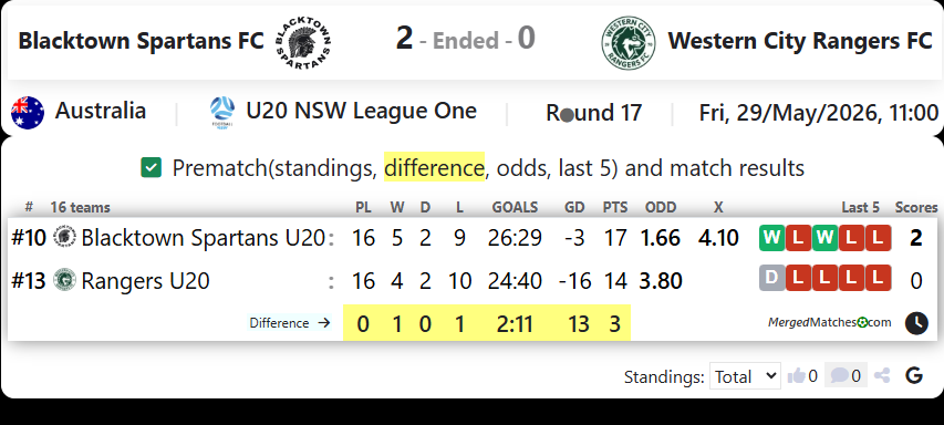 Blacktown Spartans FC Vs Western City Rangers FC screenshot