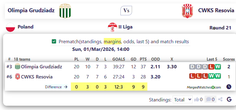 Olimpia Grudziadz Vs CWKS Resovia screenshot