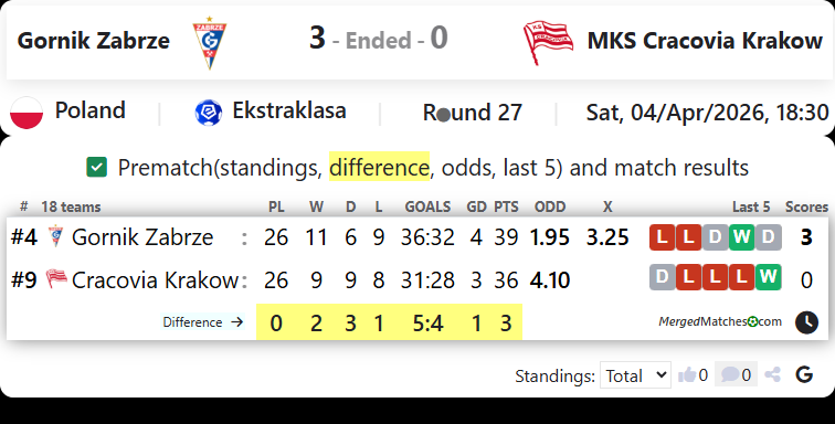 Gornik Zabrze Vs MKS Cracovia Krakow screenshot
