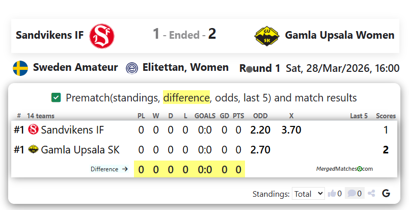 Sandvikens IF Vs Gamla Upsala Women screenshot