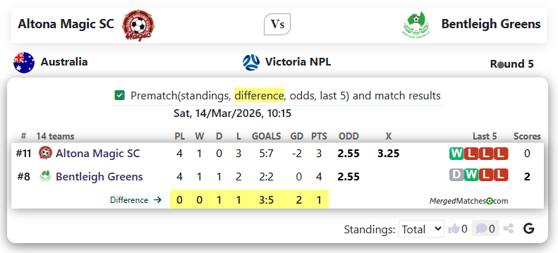 Altona Magic SC Vs Bentleigh Greens screenshot
