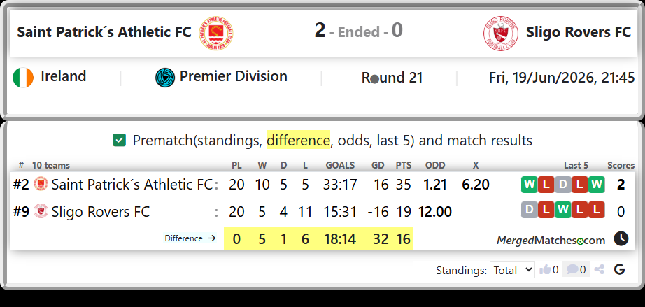 Saint Patrick´s Athletic FC Vs Sligo Rovers FC screenshot
