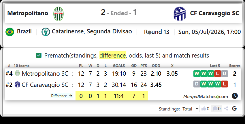 Metropolitano SC Vs CF Caravaggio SC screenshot