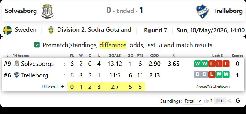 Solvesborg Vs Trelleborg screenshot