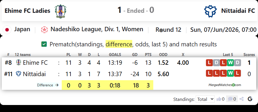 Ehime FC Ladies Vs Nittaidai FC screenshot