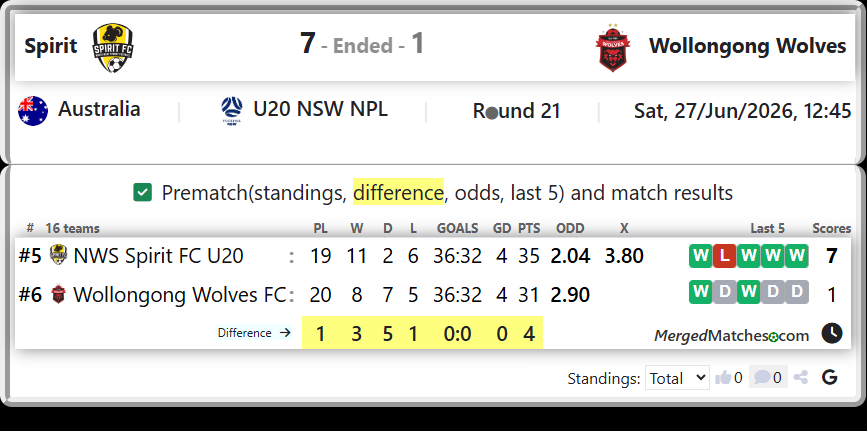 NWS Spirit FC U20 Vs Wollongong Wolves FC screenshot