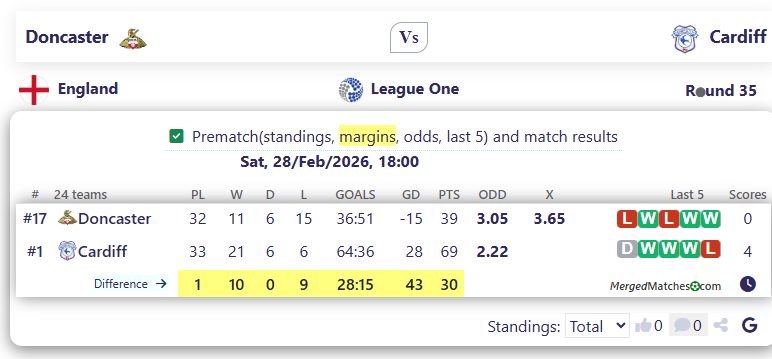 Doncaster Vs Cardiff screenshot