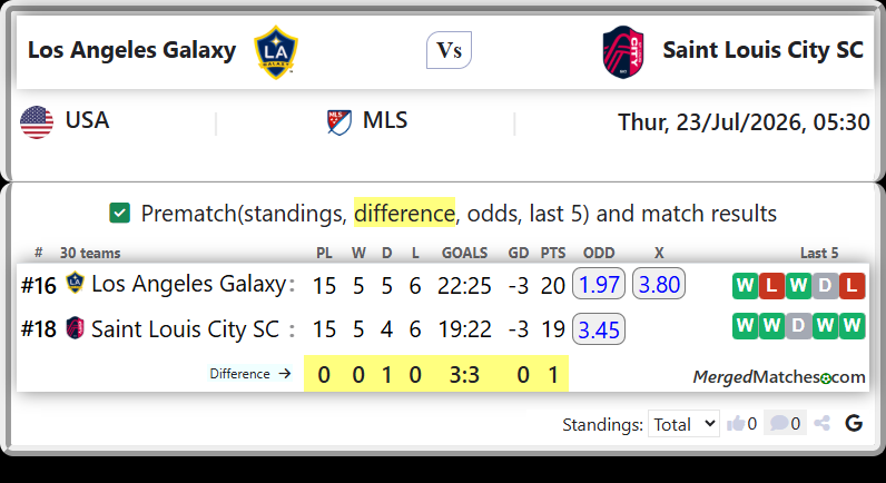 Los Angeles Galaxy Vs Saint Louis City SC screenshot