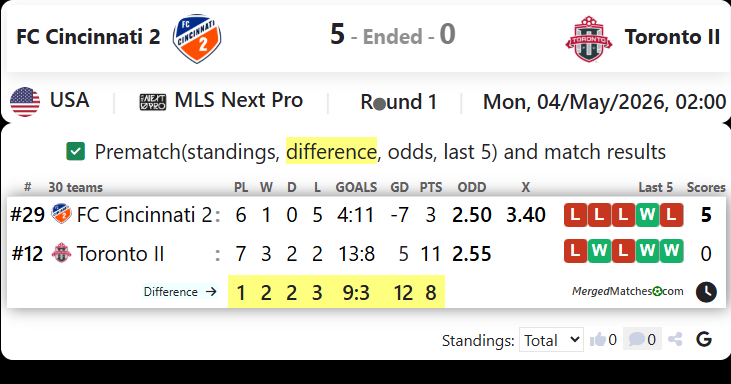 FC Cincinnati 2 Vs Toronto FC II screenshot