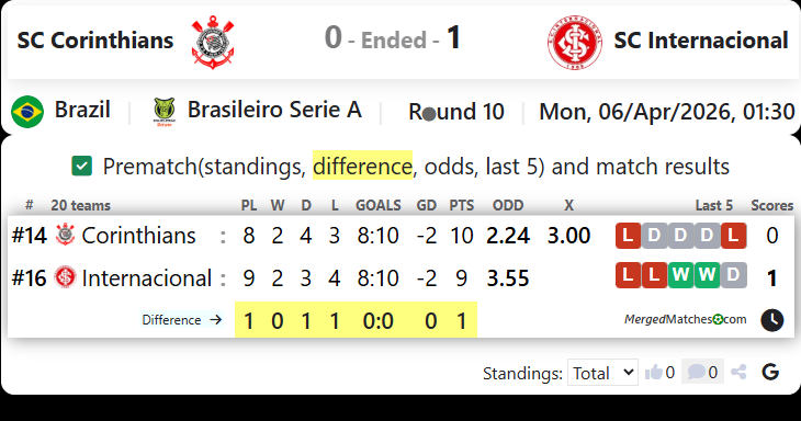 SC Corinthians Vs SC Internacional screenshot