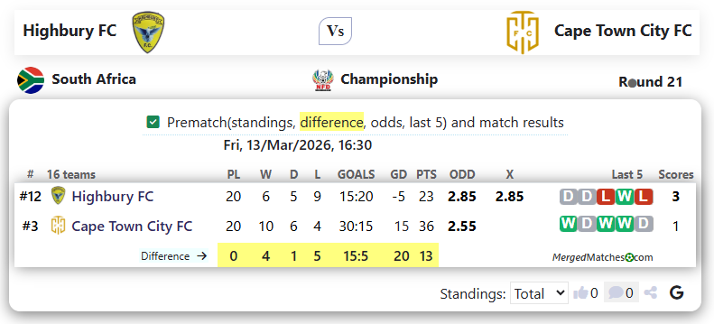 Highbury FC Vs Cape Town City FC screenshot