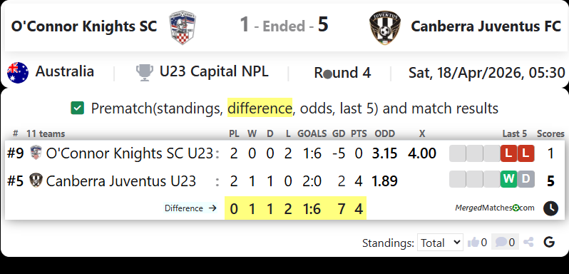 O'Connor Knights SC Vs Canberra Juventus FC screenshot