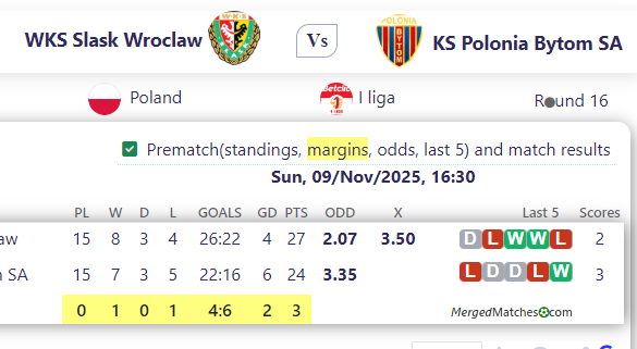 WKS Slask Wroclaw Vs KS Polonia Bytom SA screenshot