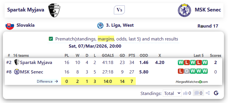 Spartak Myjava Vs MSK Senec screenshot