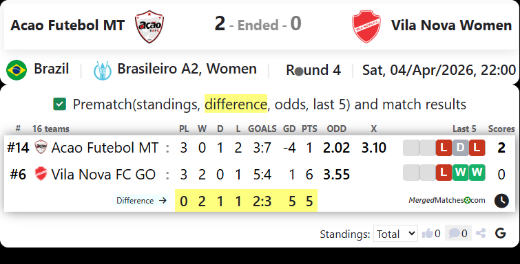 Acao Futebol MT Vs Vila Nova Women screenshot