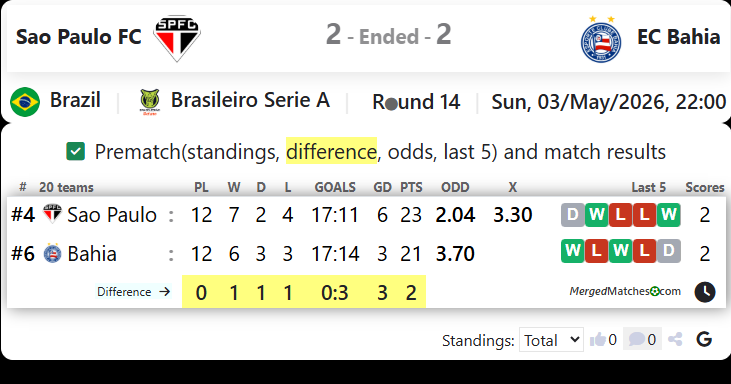 Sao Paulo FC Vs EC Bahia screenshot
