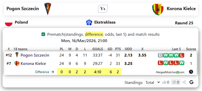 Pogon Szczecin Vs Korona Kielce screenshot