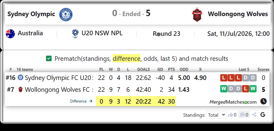 Sydney Olympic FC U20 Vs Wollongong Wolves FC screenshot