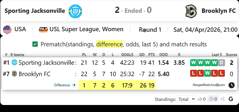 Sporting Jacksonville Vs Brooklyn FC screenshot