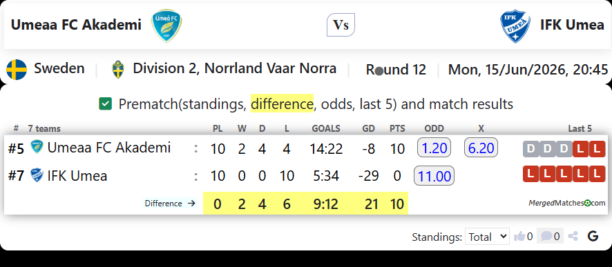 Umeaa FC Akademi Vs IFK Umea screenshot