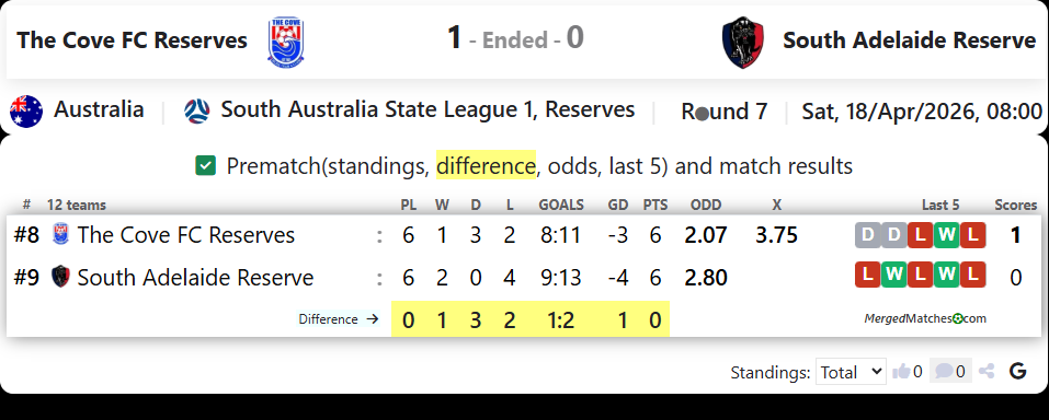 The Cove FC Reserves Vs South Adelaide Reserve screenshot