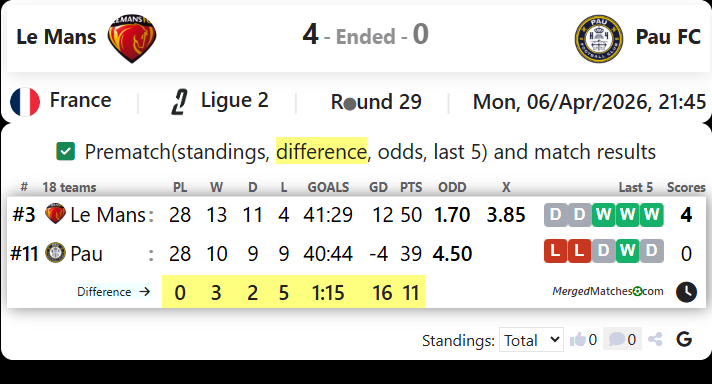 Le Mans Vs Pau FC screenshot