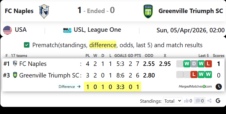 FC Naples Vs Greenville Triumph SC screenshot