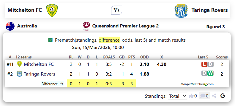Mitchelton FC Vs Taringa Rovers screenshot