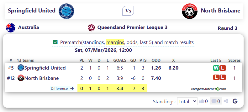 Springfield United Vs North Brisbane FC screenshot