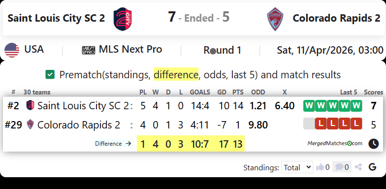 Saint Louis City SC 2 Vs Colorado Rapids 2 screenshot