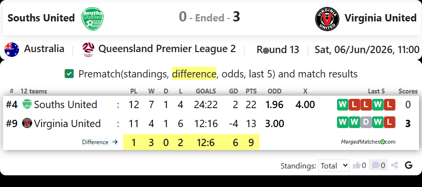 Souths United FC Vs Virginia United screenshot
