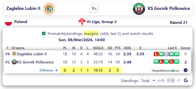 Zaglebie Lubin II Vs KS Gornik Polkowice screenshot