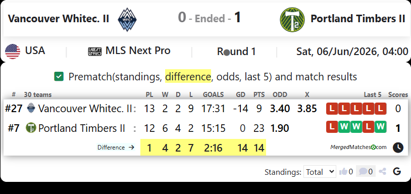 Vancouver Whitecaps FC II Vs Portland Timbers II screenshot