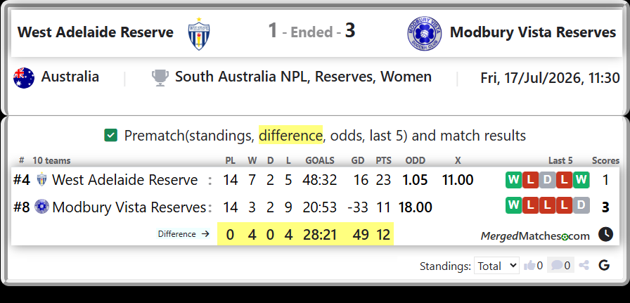 West Adelaide Reserve Vs Modbury Vista Reserves screenshot