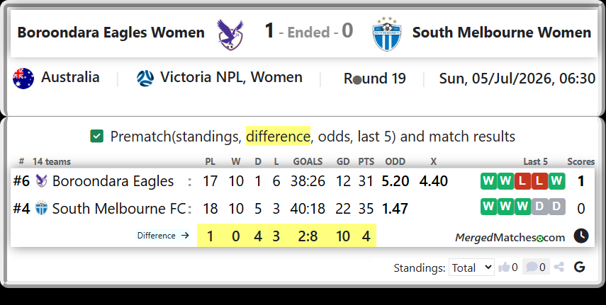Boroondara Eagles Vs South Melbourne FC screenshot